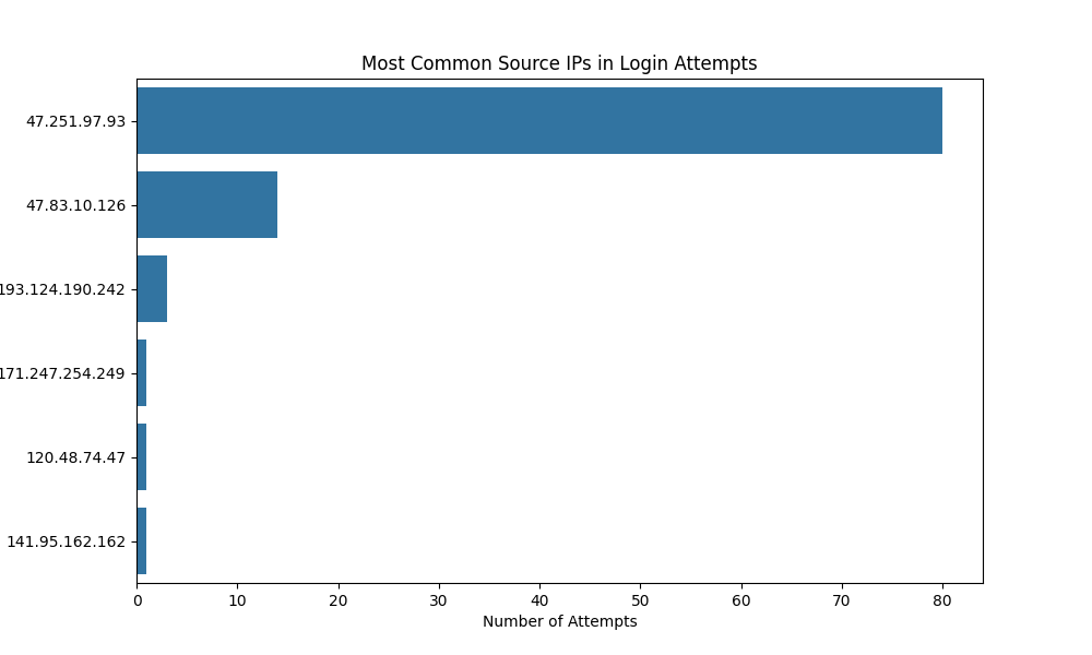 Top Source IPs Chart