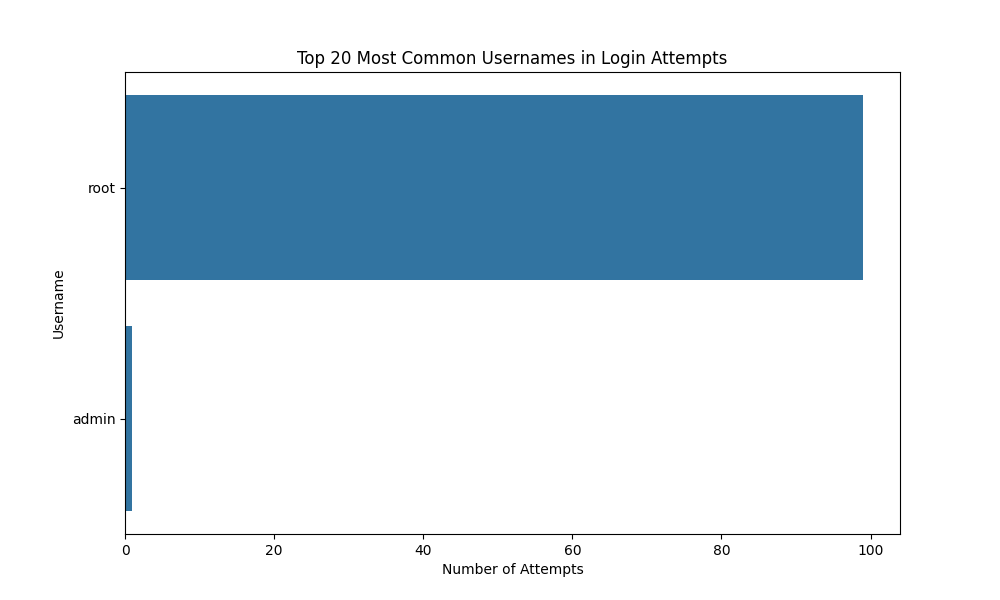 Top Usernames Chart