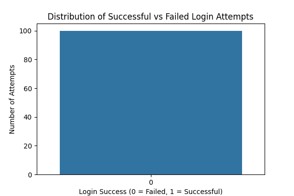 Login Attempts Over Time Chart